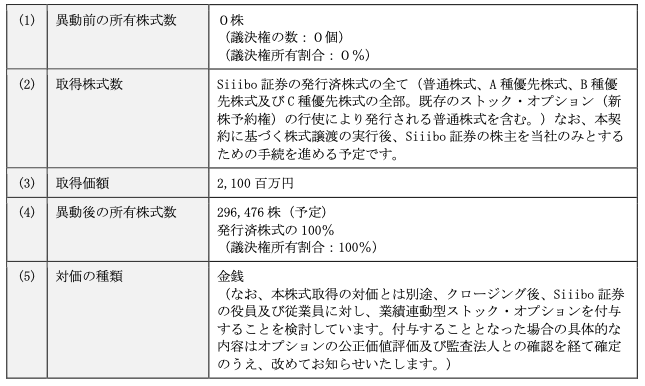 取得株式数、取得価額及び取得前後の所有株式の状況